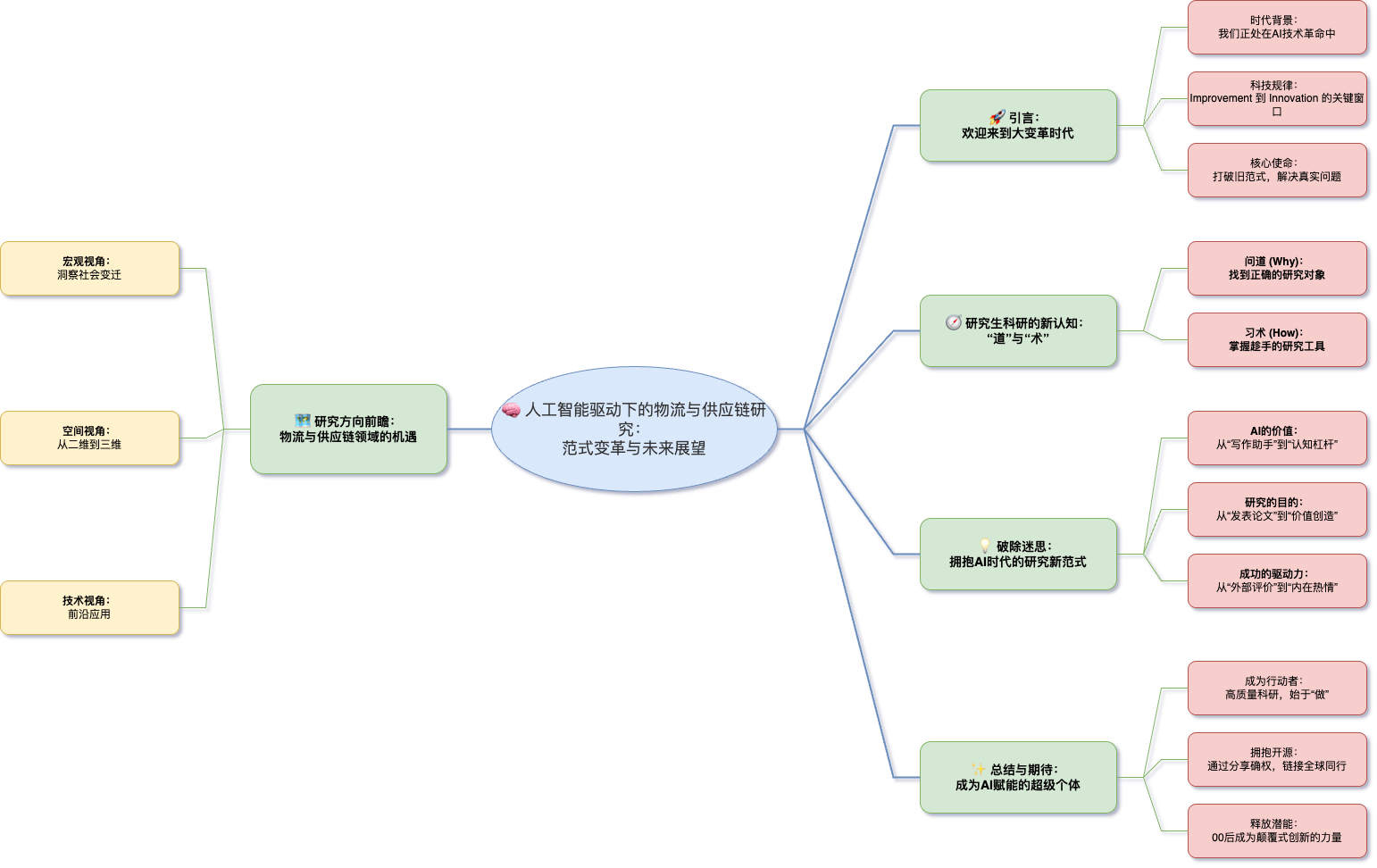 思维导图