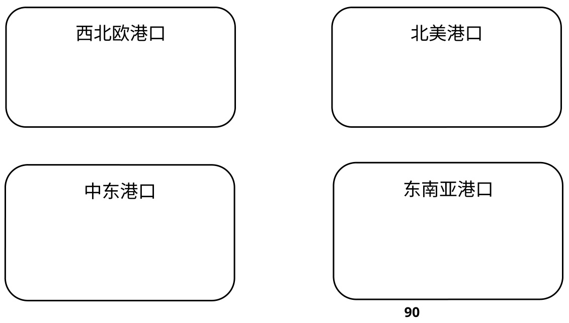港口分类填写图
